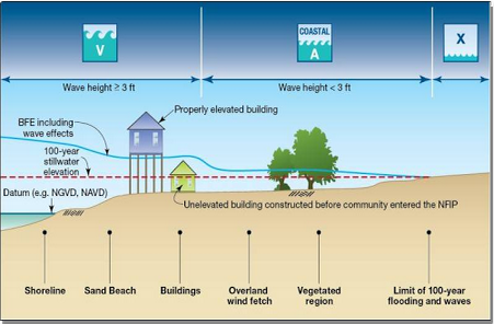 diagram showing properly elevated building