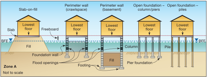 Drawing of structures elevated on pilings, columns with foundations, or fill in Zone A.